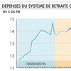 Retraites : le COR est devenu l’otage des mirages comptables