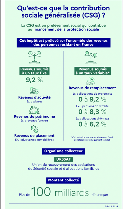 Dans les prochains mois, la part de CSG-CRDS prélevée sur les salaires des apprentis augmentera